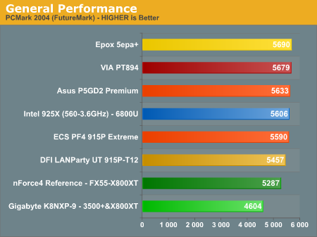 General Performance